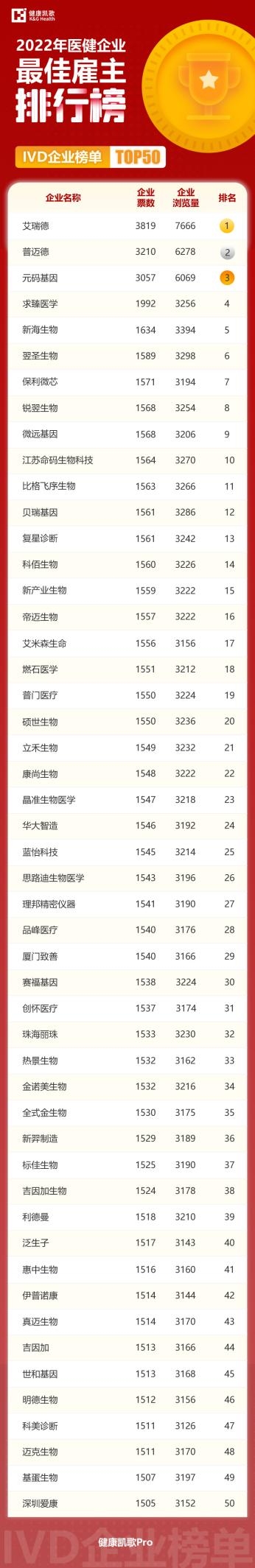 揭晓┃2022年度第二届健康凯歌最佳雇主排行榜TOP50荣誉名单